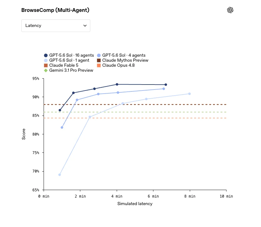 BrowseComp (Multi-Agent): kechikish bo'yicha natijalar